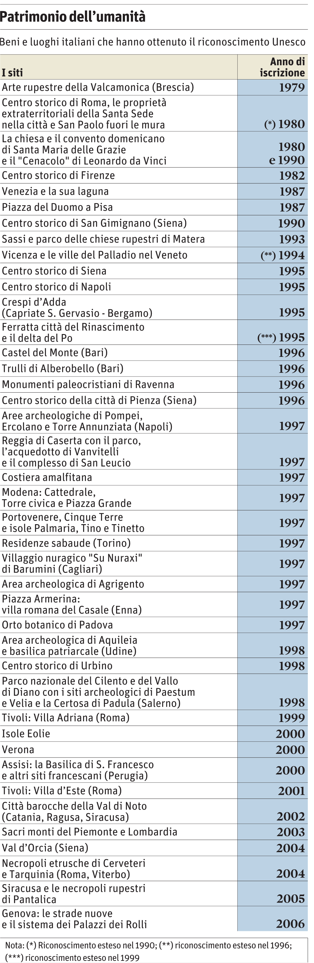 Unesco Onbasta Riitaliani