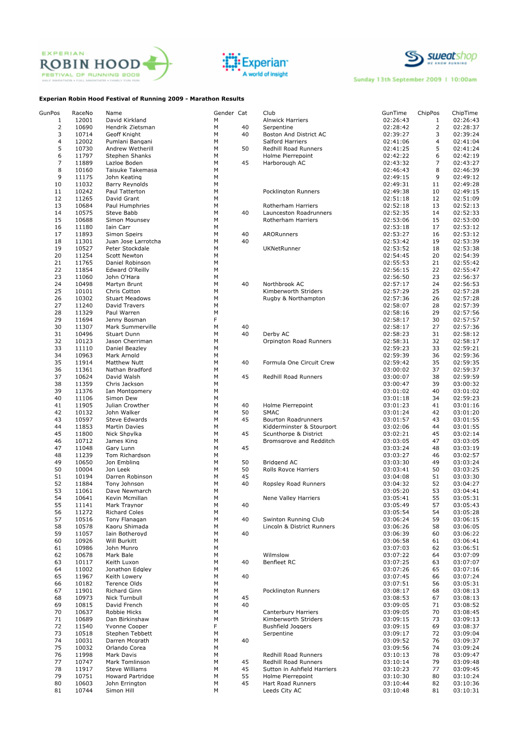 Experian Robin Hood Festival of Running 2009 - Marathon Results