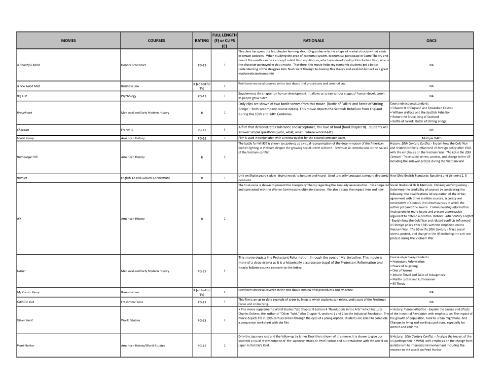 Approved Movie Chart