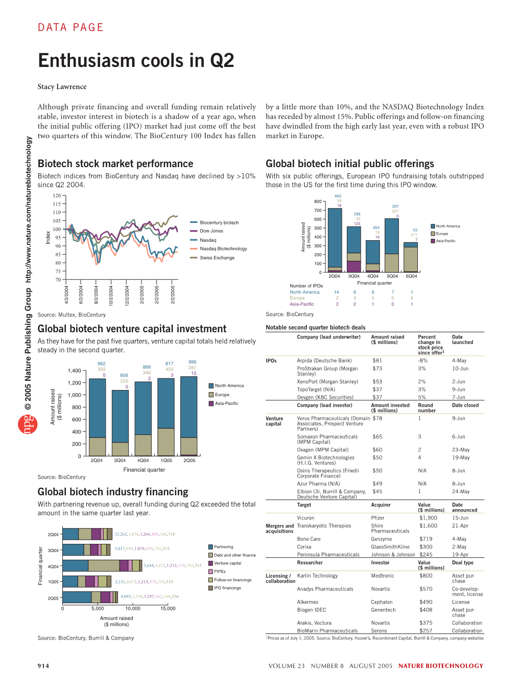 Enthusiasm Cools in Q2