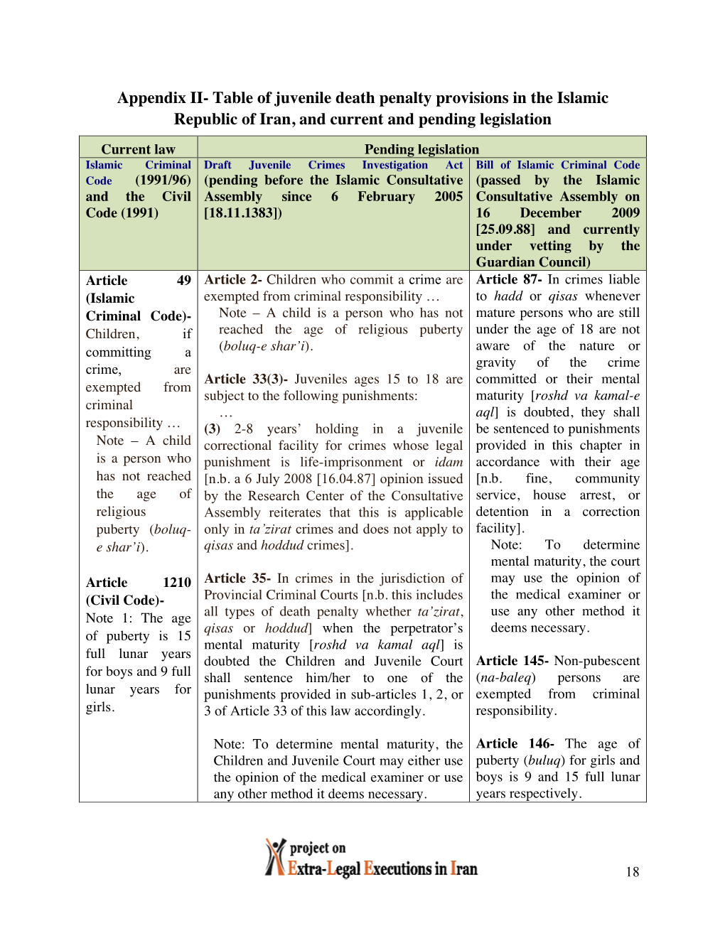 Appendix II- Table of Juvenile Death Penalty Provisions in the Islamic Republic of Iran, and Current and Pending Legislation