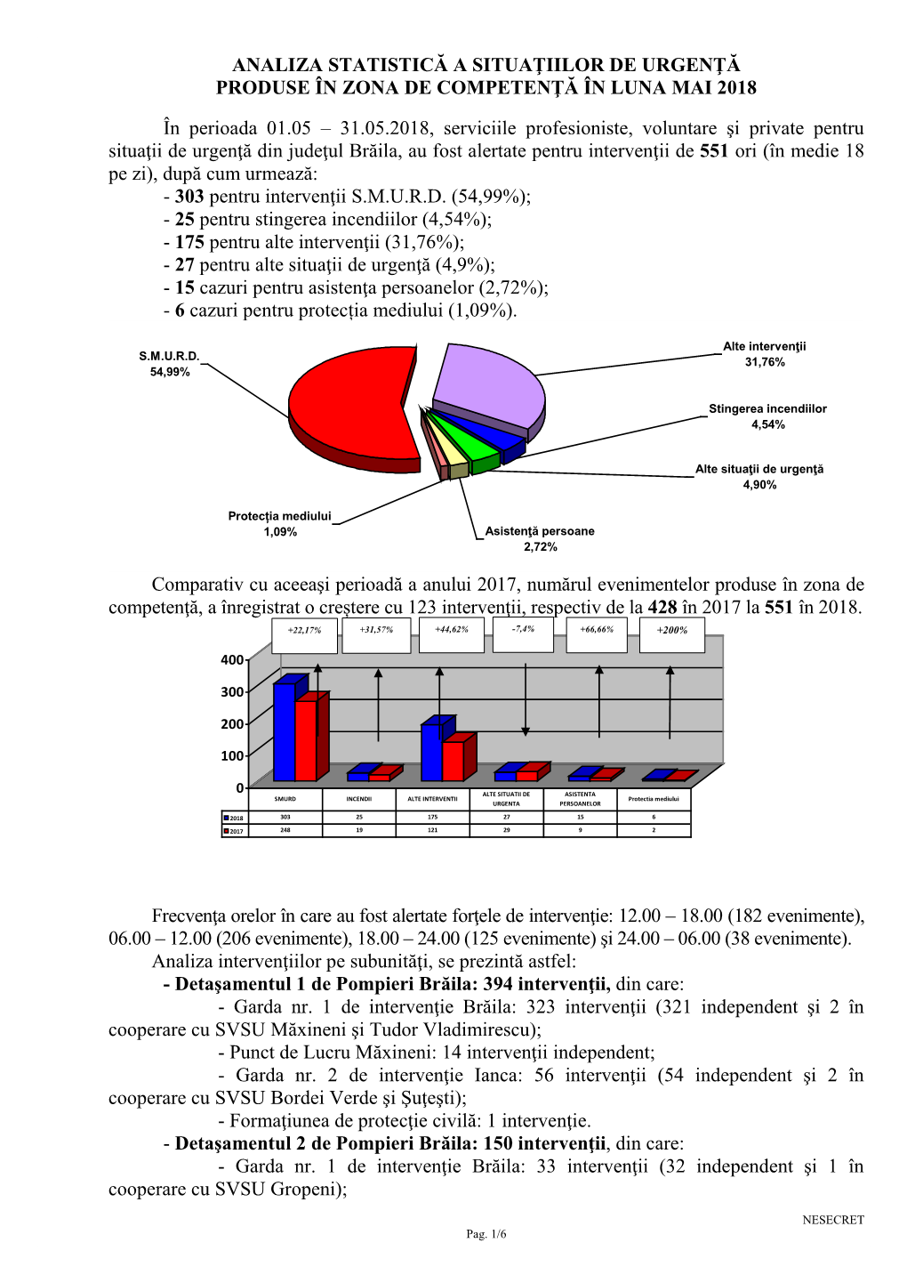 Analiza Statistică a Situaţiilor De Urgenţă Produse În Zona De Competenţă În Luna Mai 2018