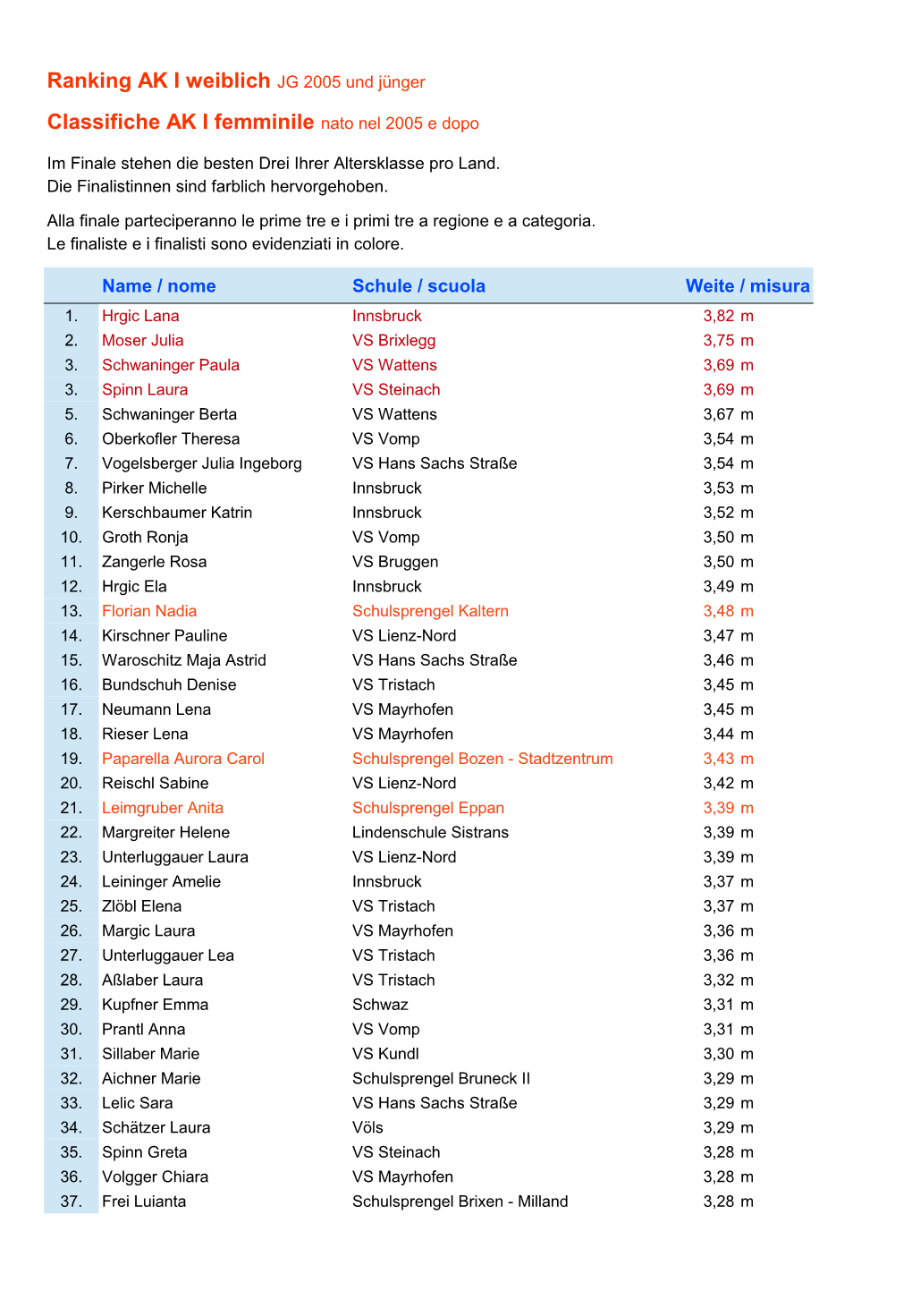 Ranking AK I Weiblich JG 2005 Und Jünger Classifiche AK I Femminile