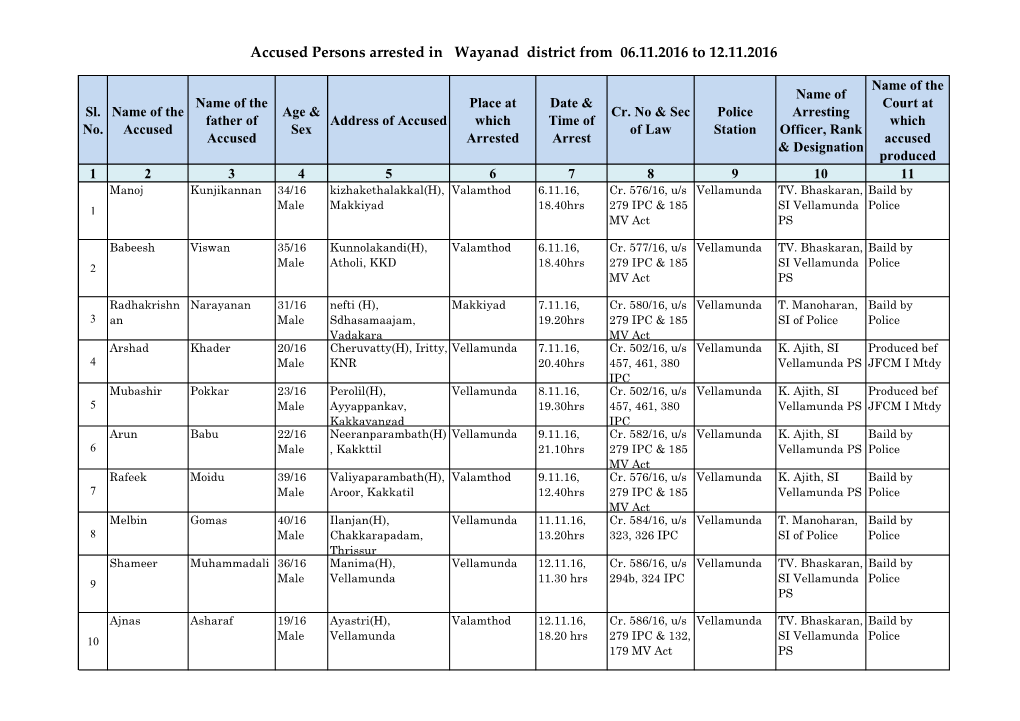 Accused Persons Arrested in Wayanad District from 06.11.2016 to 12.11.2016