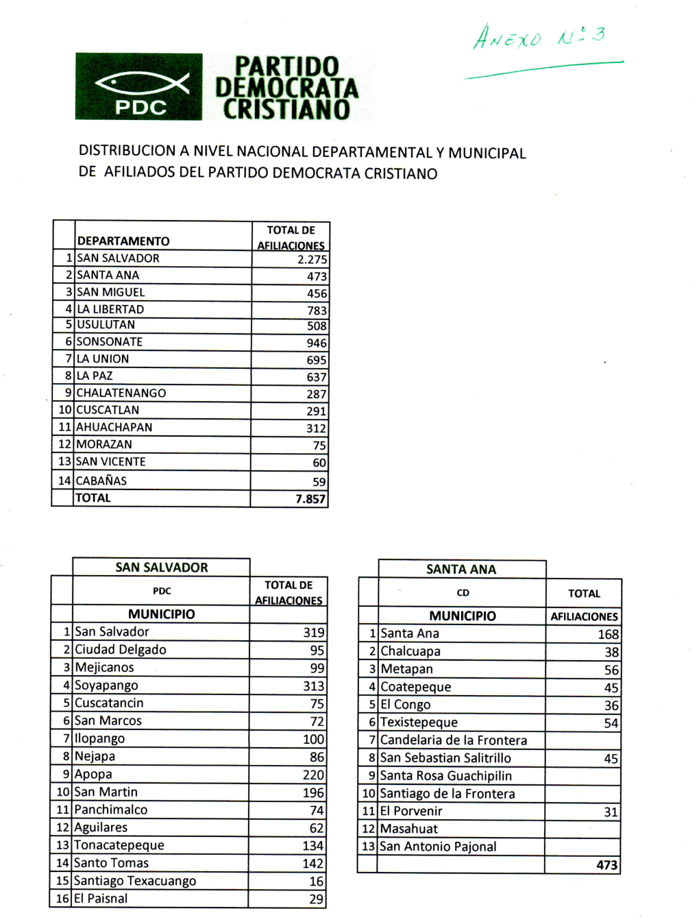 Distribucion a Nivel Nacional Departamental Y Municipal De Afiliados Del Partido Democrata Cristiano