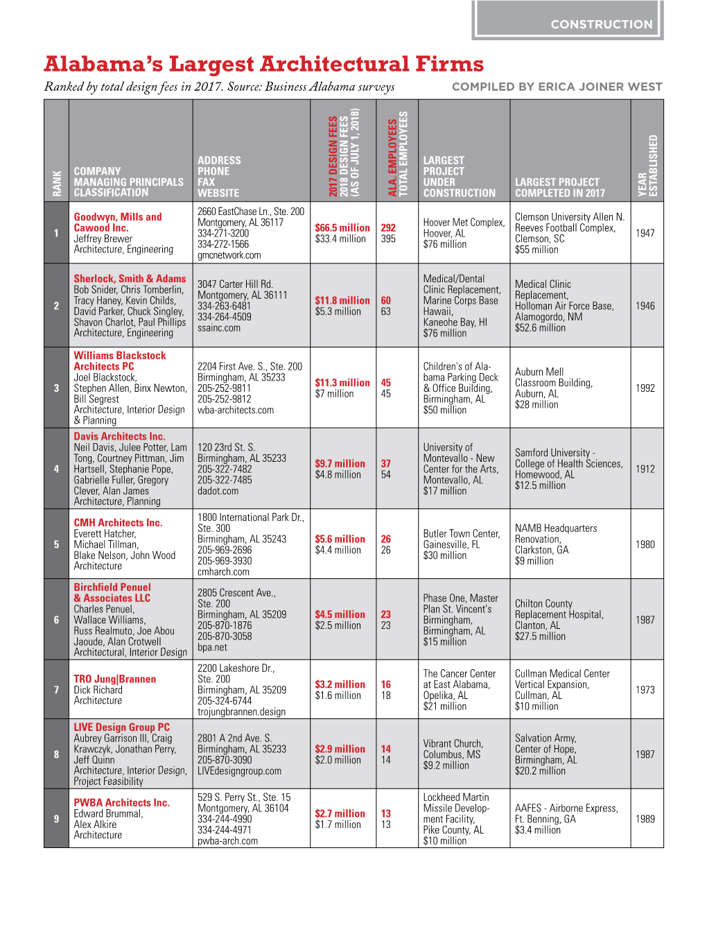 Alabama's Largest Architectural Firms