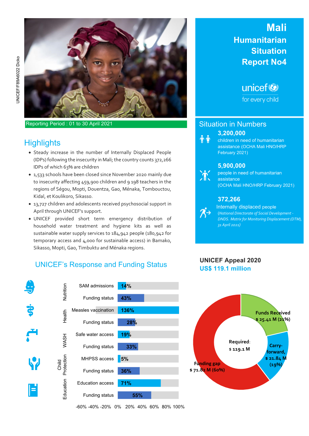 Humanitarian Situation Report No4 Highlights