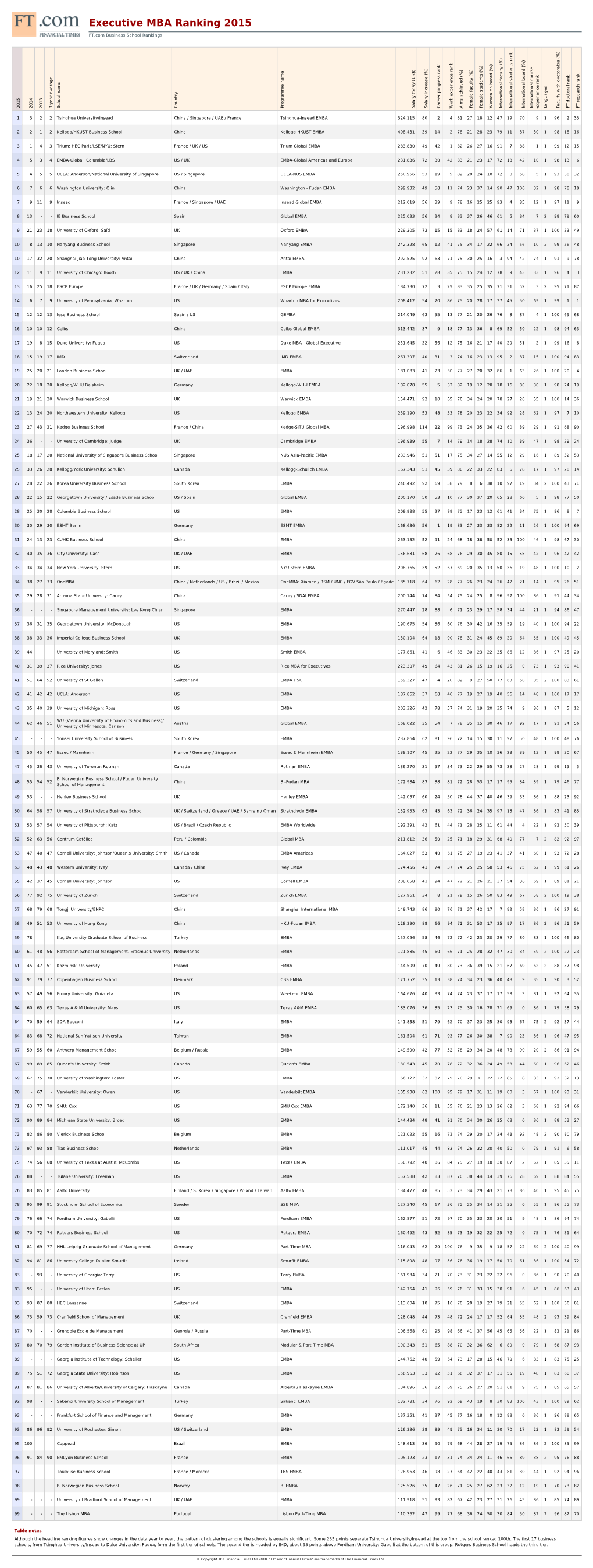 Executive MBA Ranking 2015