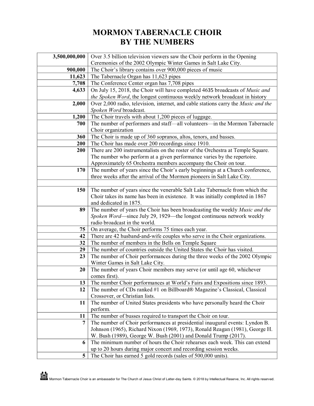 Mormon Tabernacle Choir by the Numbers