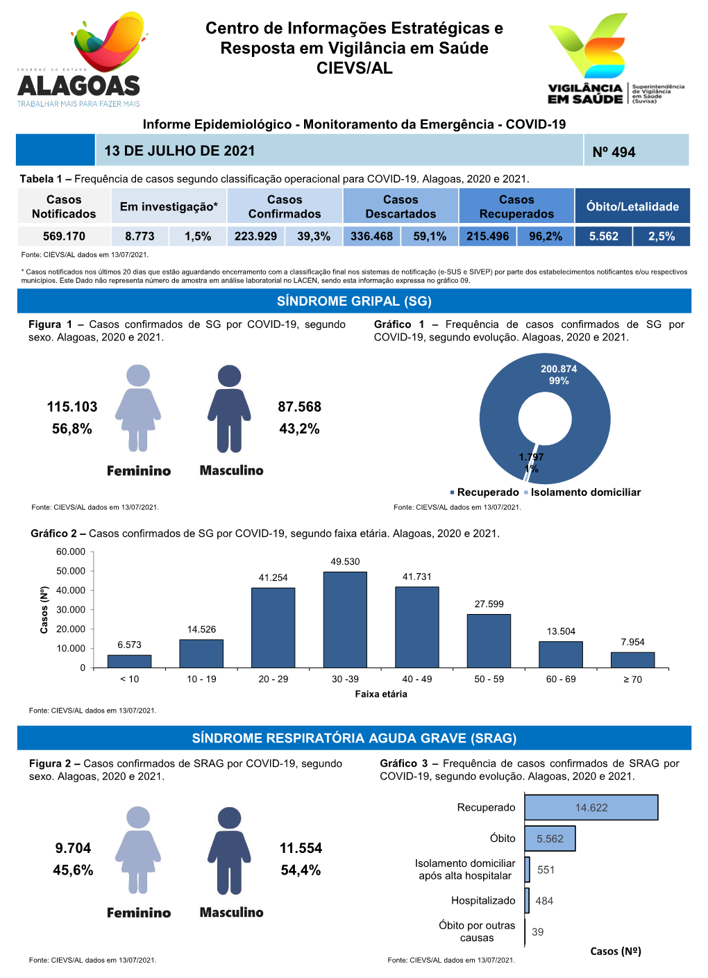 Informativo COVID-19 N°494- 13 De Julho De 2021