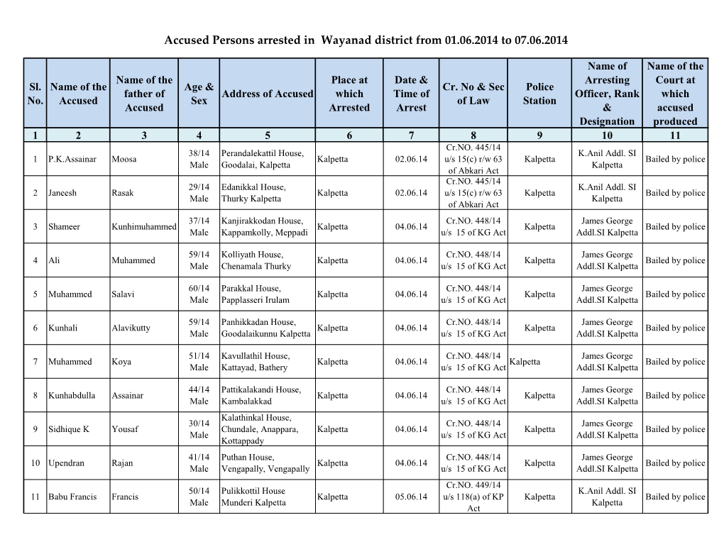 Accused Persons Arrested in Wayanad District from 01.06.2014 to 07.06.2014