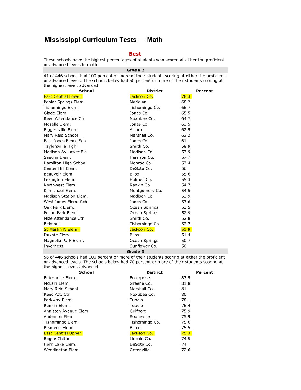 Mississippi Curriculum Tests Math