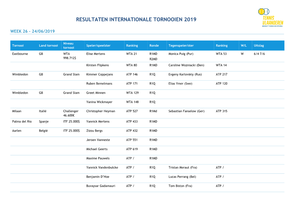 Resultaten Internationale Tornooien 2019