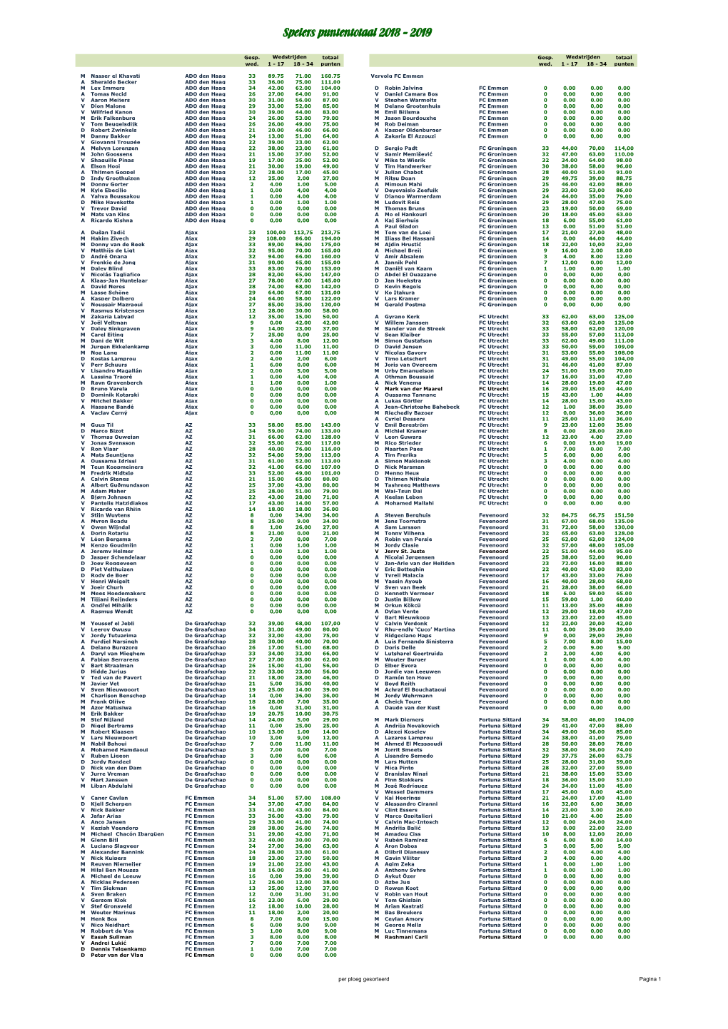 Spelers Puntentotaal 2018 - 2019