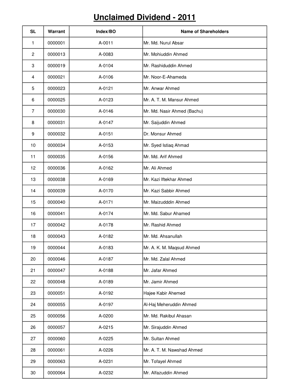 Unclaimed Dividend - 2011