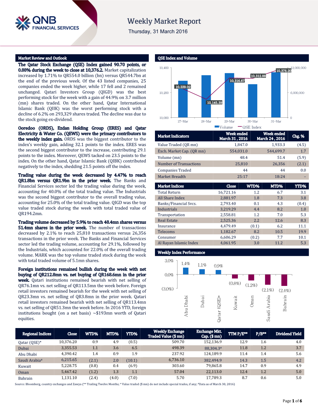 The Qatar Stock Exchange (QSE) Index Gained 90.70 Points, Or 10,400 12,000,000 0.88% During the Week to Close at 10,376.2