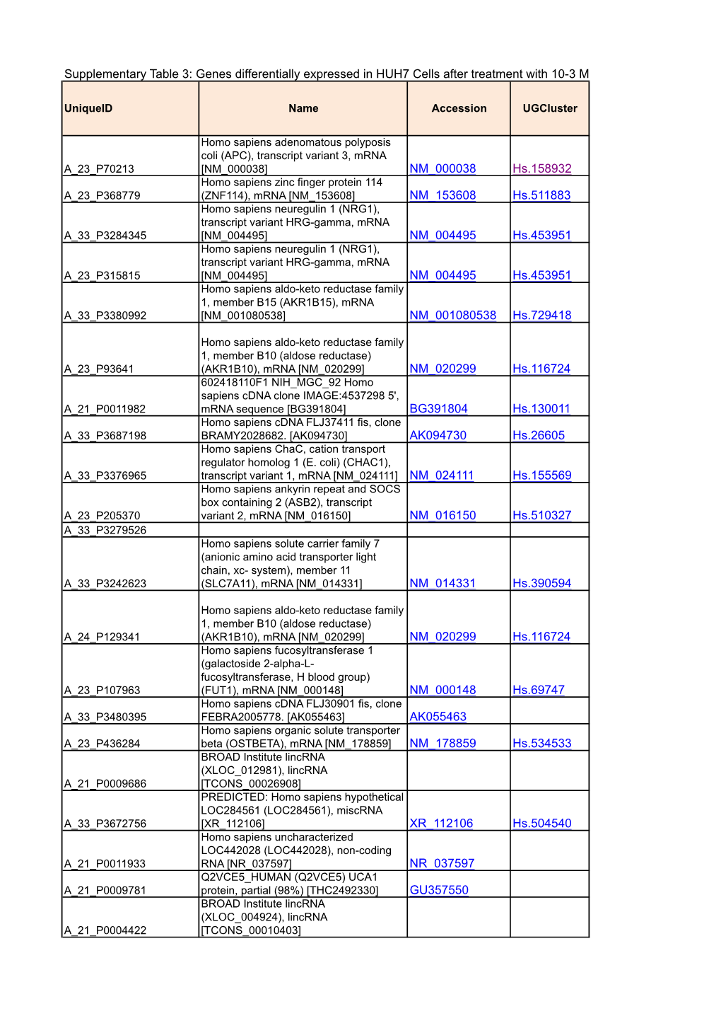 Supplementary Table 3: Genes Differentially Expressed in HUH7 Cells After Treatment with 10-3 M Lidocaine