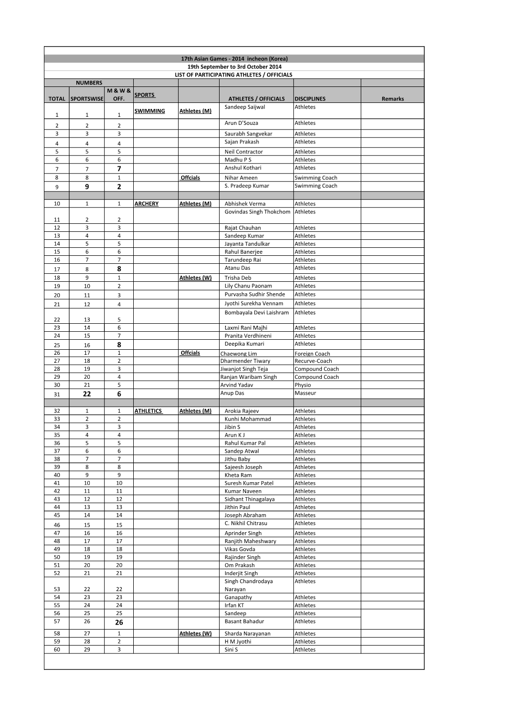 Indian Contingent for Asian Games 2014 .Xlsx