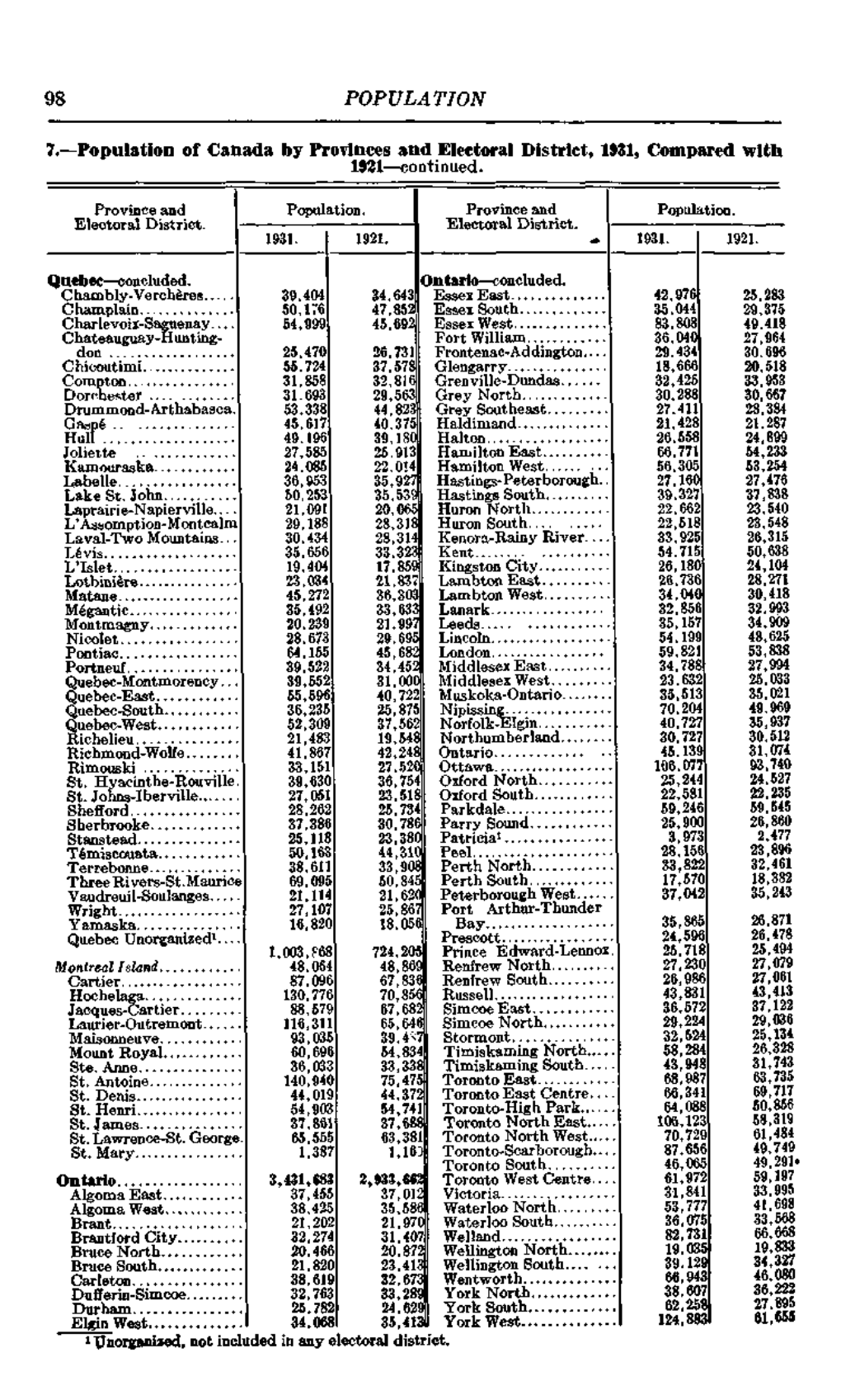 Population of Canada by Provinces and Electoral District, 1931, Compared with 1921—Continued