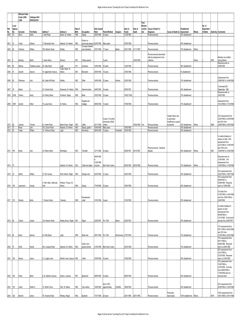 Silicosis Index Cards Nos. 2000-2899