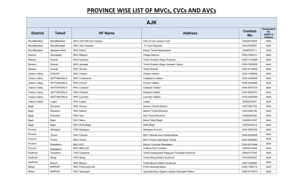 PROVINCE WISE LIST of Mvcs, Cvcs and Avcs