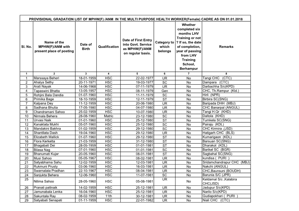 Sl. No. Name of the MPHW(F)/ANM with Present Place of Posting Date