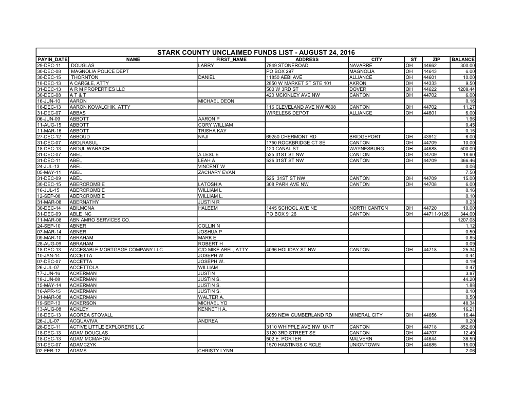 Stark County Unclaimed Funds