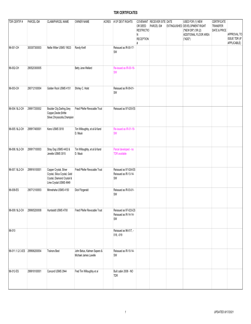 Tdr Certificate List