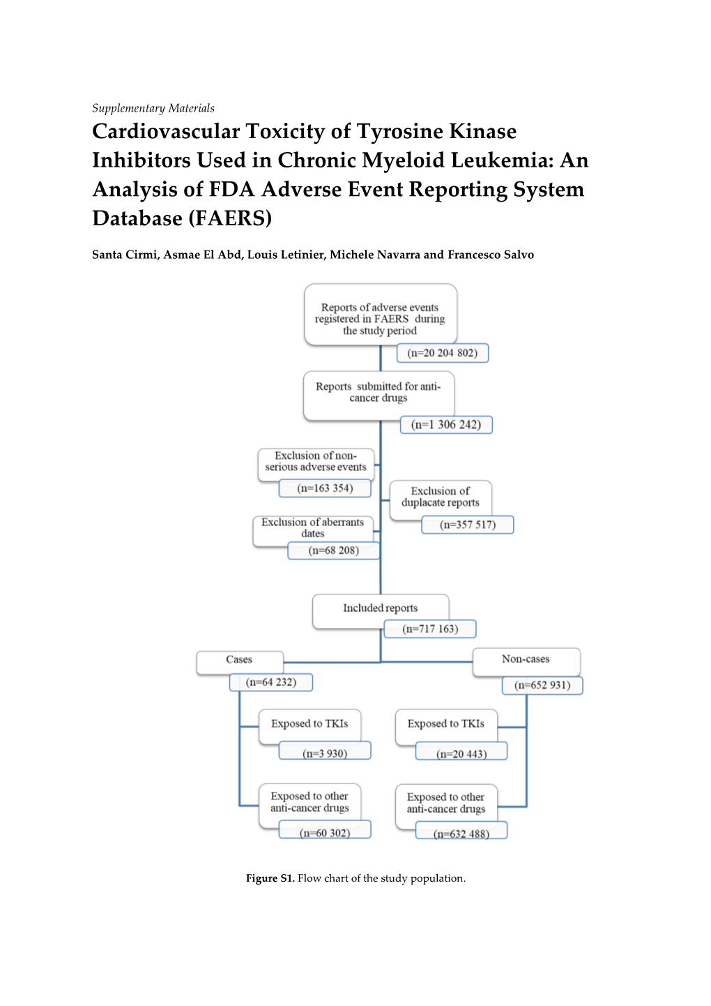Cardiovascular Toxicity of Tyrosine Kinase Inhibitors Used in Chronic Myeloid Leukemia: an Analysis of FDA Adverse Event Reporting System Database (FAERS)