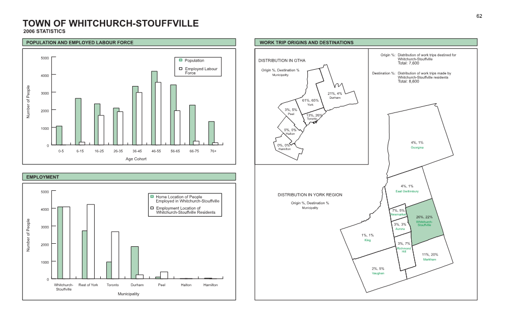 Town of Whitchurch-Stouffville 2006 Statistics