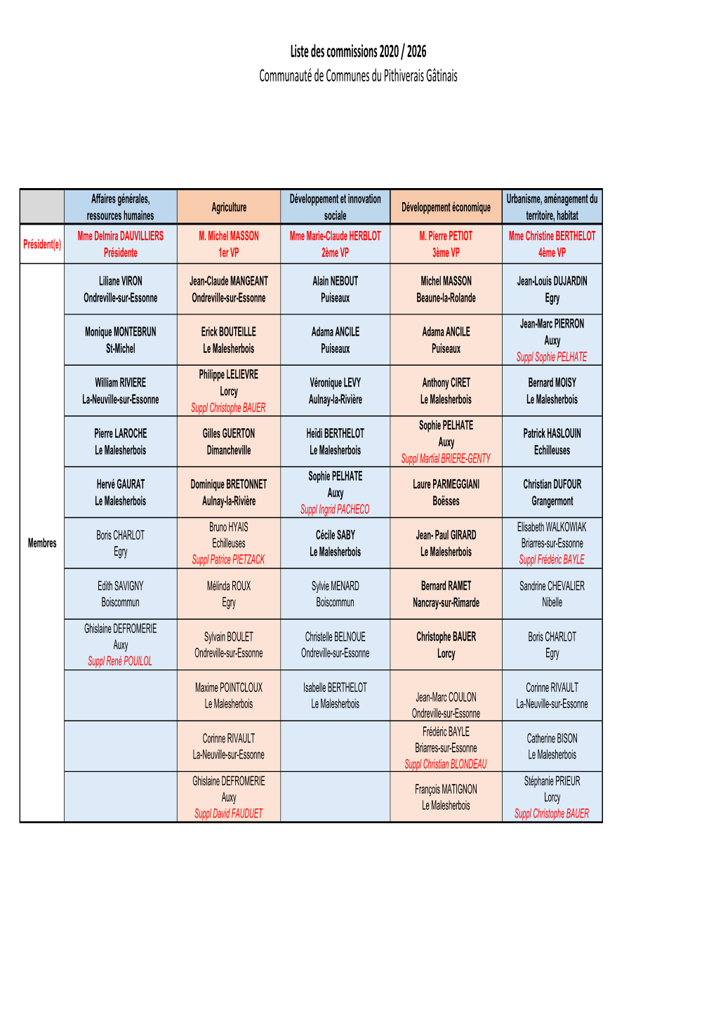 Copie De Membres Des Commissions 2020.Xlsx