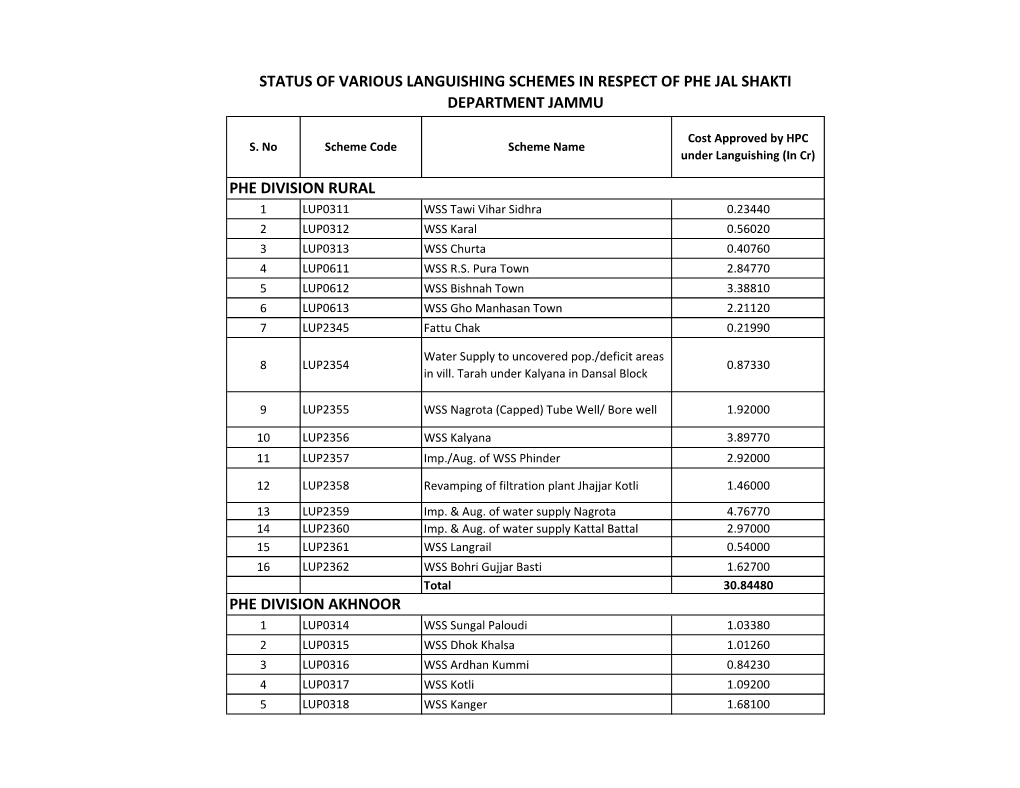 Districtwise Breakup of Lups of PHE Jammu