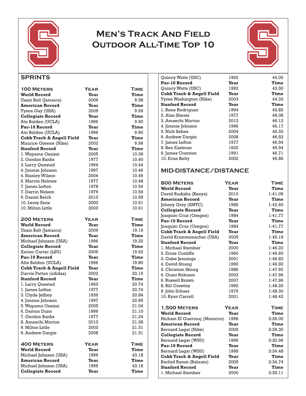 Men's Track and Field Outdoor All-Time Top 10