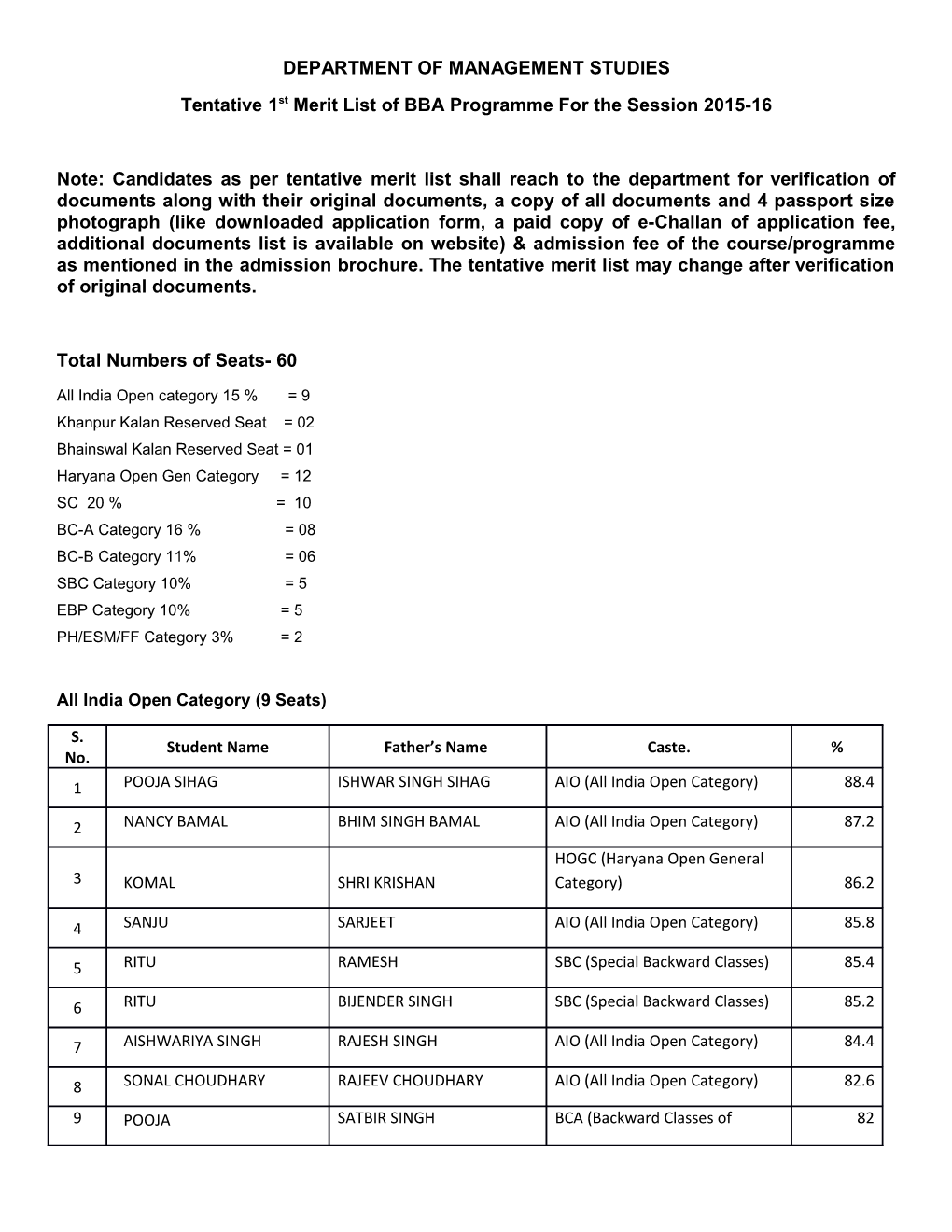 Tentative 1St Merit List of BBA Programme for the Session 2015-16