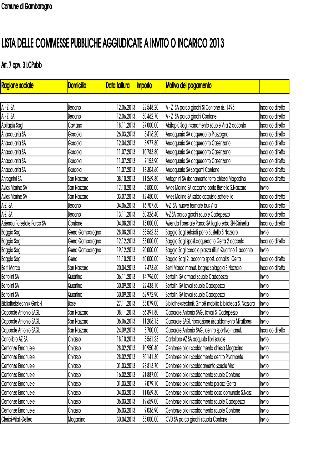 Lista Delle Commesse Pubbliche (Lcpubb