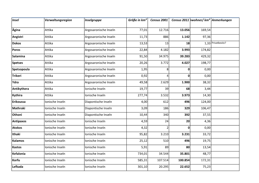 Insel Verwaltungsregion Inselgruppe Größe in Km² Census 2001 Census 2011Einwohner/ Km² Anmerkungen