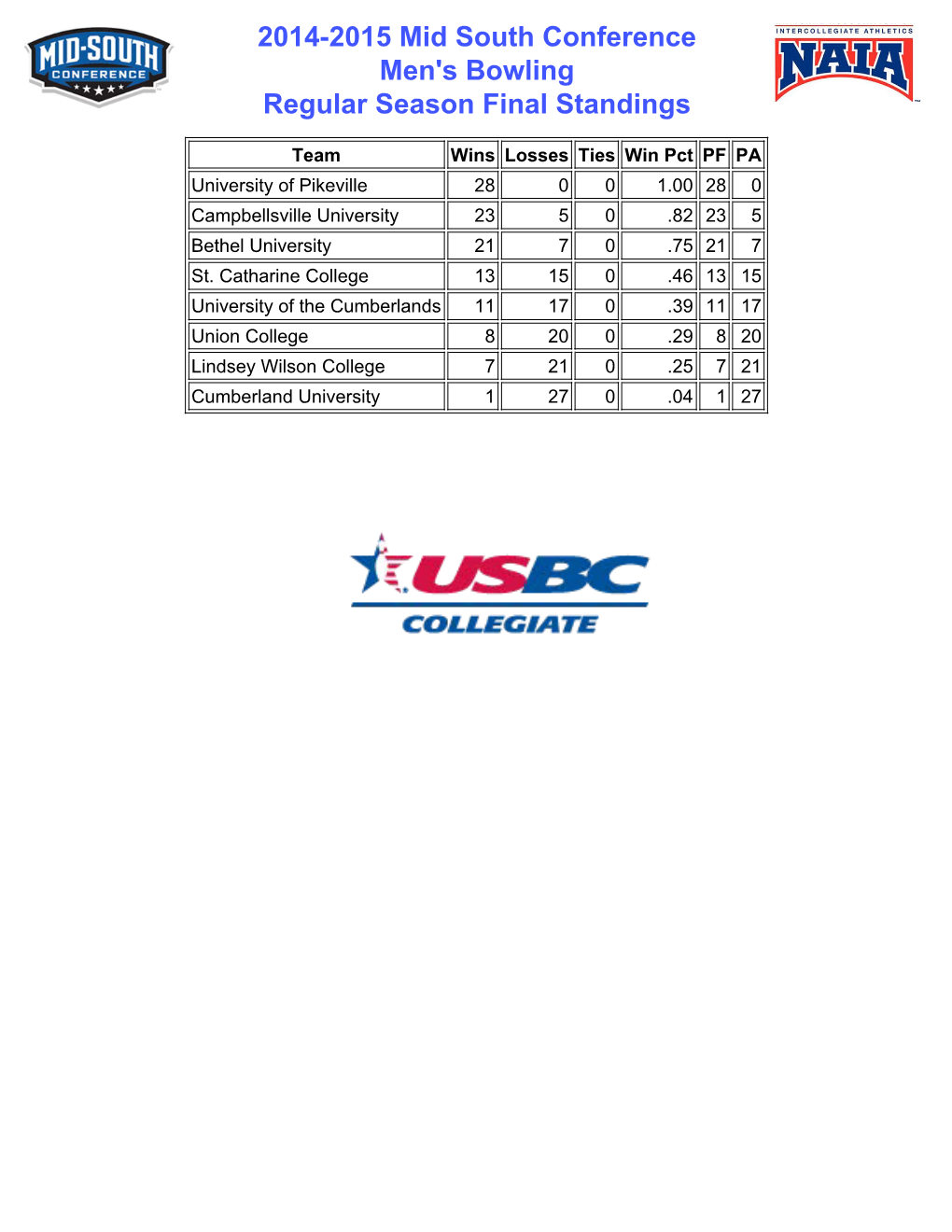 2014-2015 Mid South Conference Men's Bowling Regular Season Final Standings