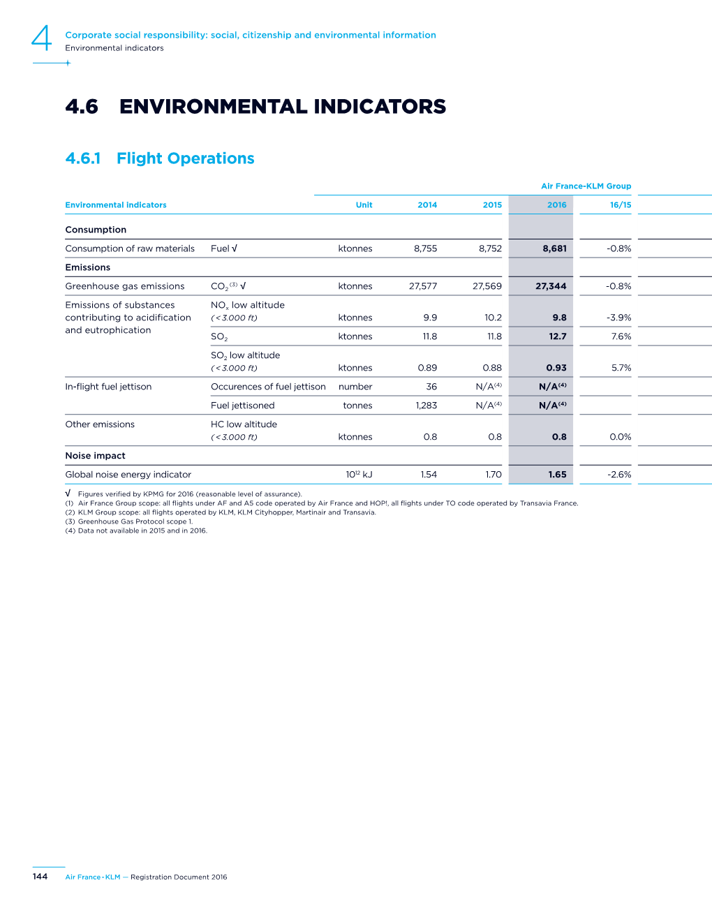 4.6 Environmental Indicators