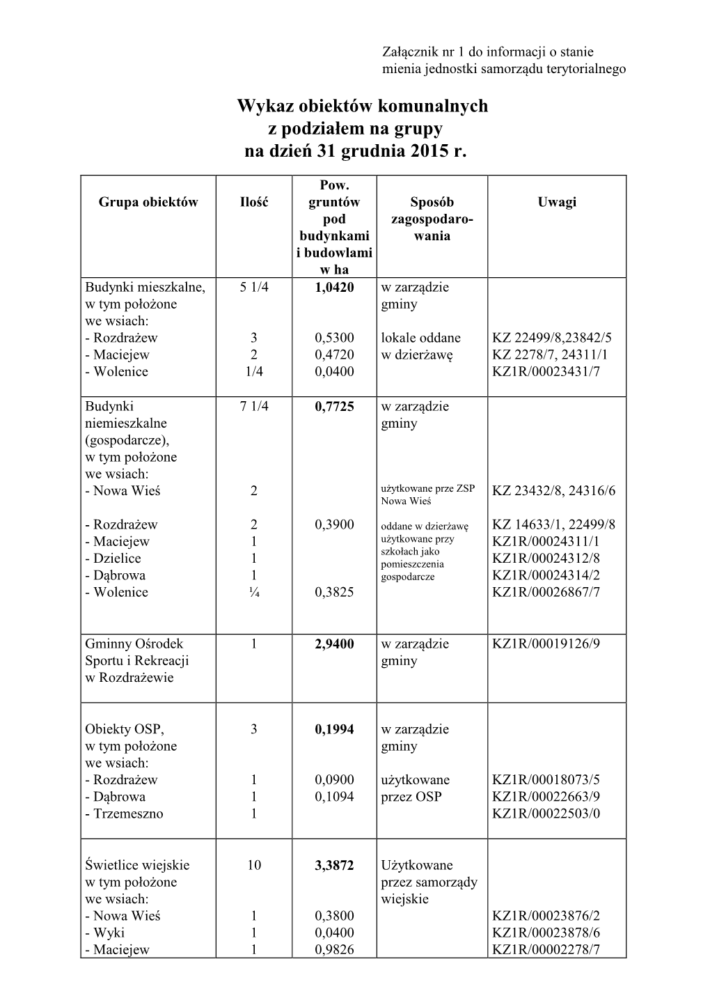 Wykaz Obiektów Komunalnych Z Podziałem Na Grupy Na Dzień 31 Grudnia 2015 R