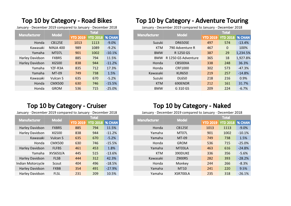 Download Motorcycle Results Top 10 VFACTS 2019 PDF Document, 66.13KB