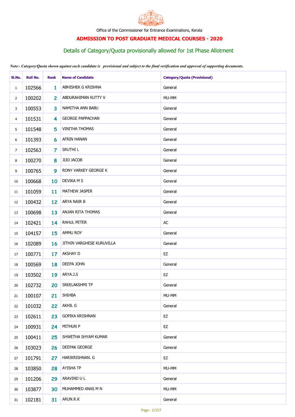 Details of Category/Quota Provisionally Allowed for 1St Phase Allotment