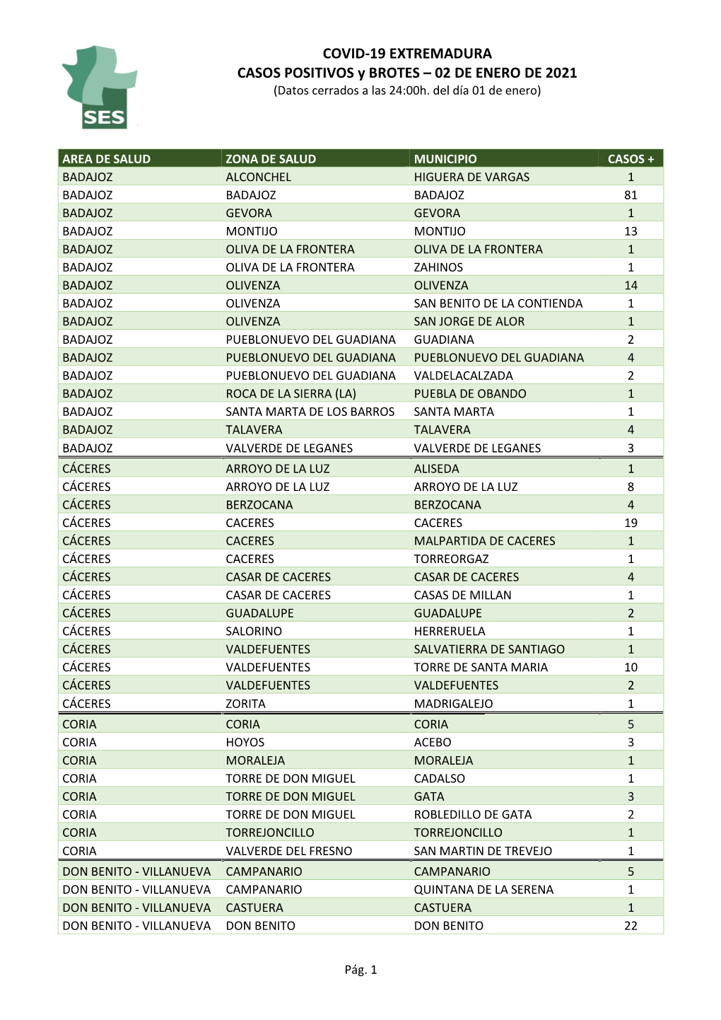 COVID-19 EXTREMADURA CASOS POSITIVOS Y BROTES – 02 DE ENERO DE 2021 (Datos Cerrados a Las 24:00H