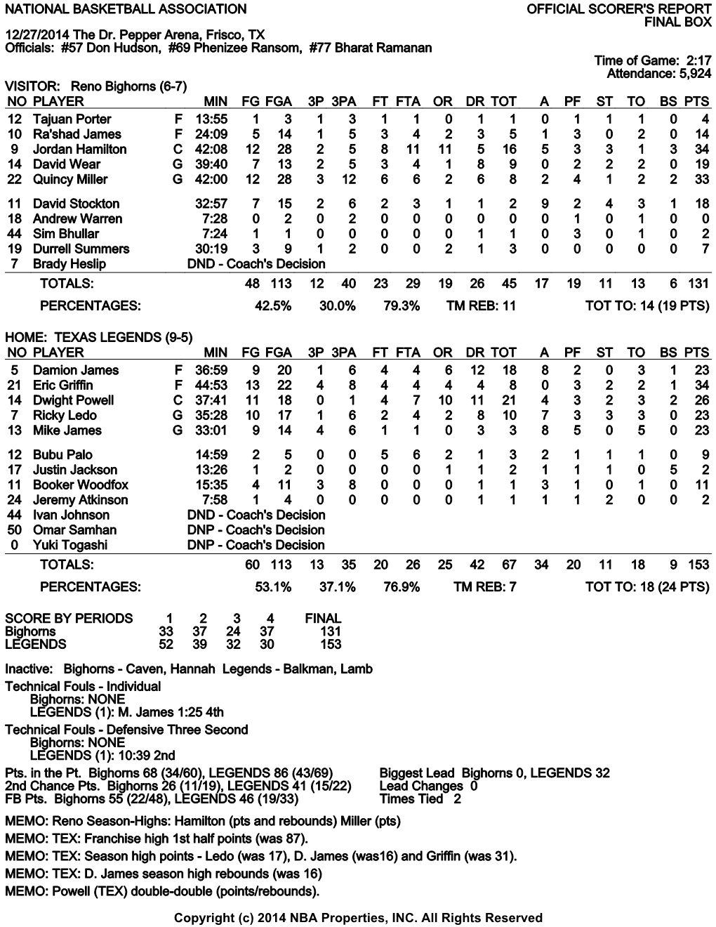 NATIONAL BASKETBALL ASSOCIATION OFFICIAL SCORER's REPORT FINAL BOX 12/27/2014 the Dr