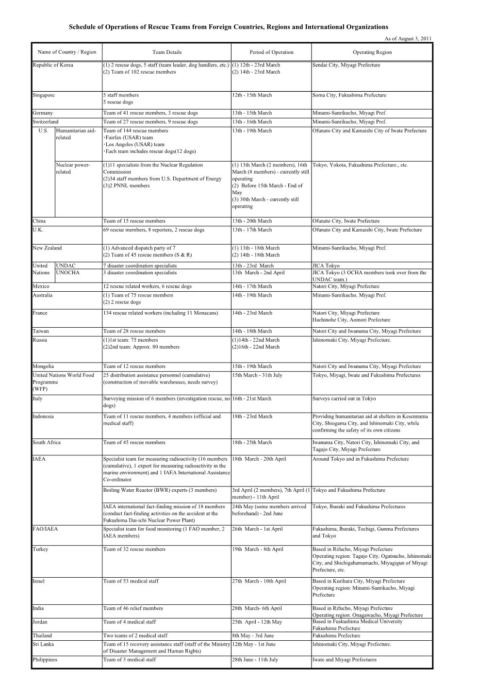 Schedule of Operations of Rescue Teams from Foreign Countries, Regions and International Organizations As of August 3, 2011