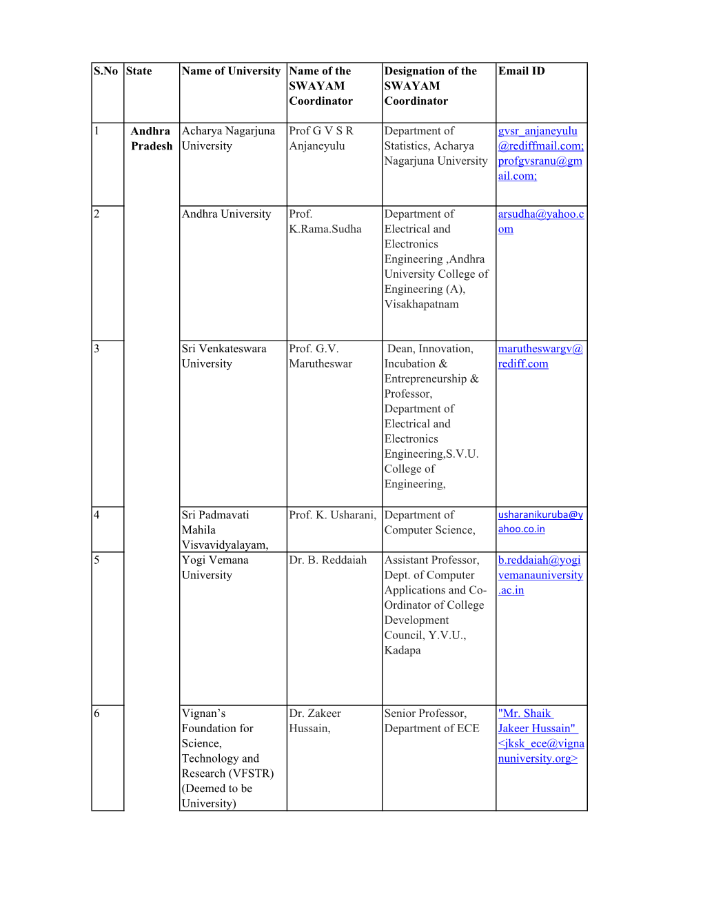 SWAYAM Coordinator List.Xlsx