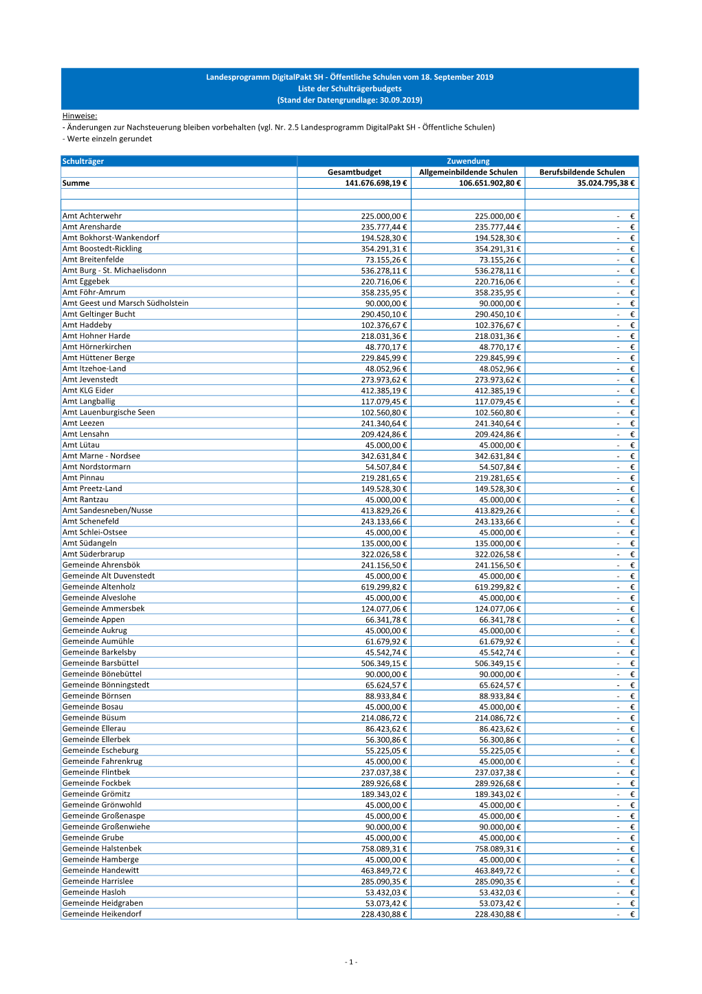 Liste Der Schulträgerbudgets (Stand Der Datengrundlage: 30.09.2019) Hinweise: - Änderungen Zur Nachsteuerung Bleiben Vorbehalten (Vgl