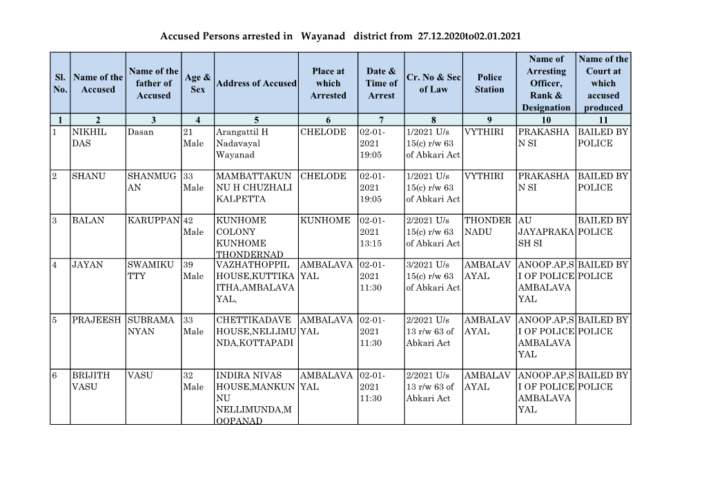 Accused Persons Arrested in Wayanad District from 27.12.2020To02.01.2021