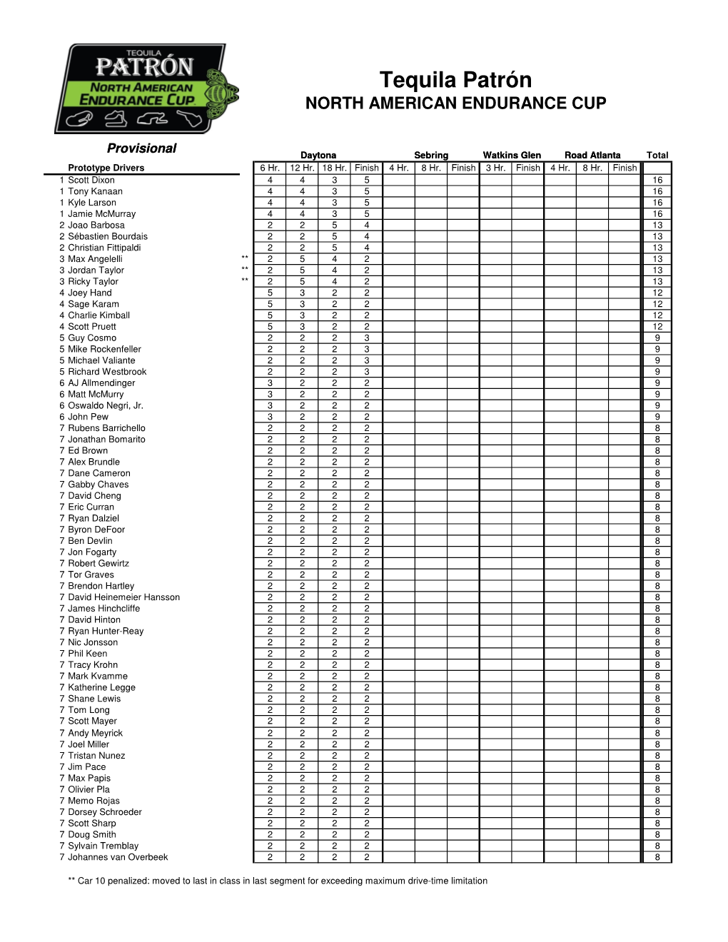 2015 TPNAEC Points Standings After Daytona