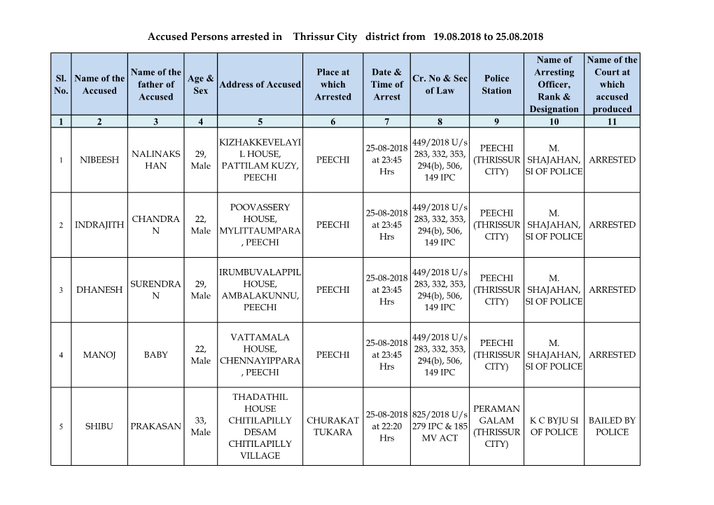 Accused Persons Arrested in Thrissur City District from 19.08.2018 to 25.08.2018