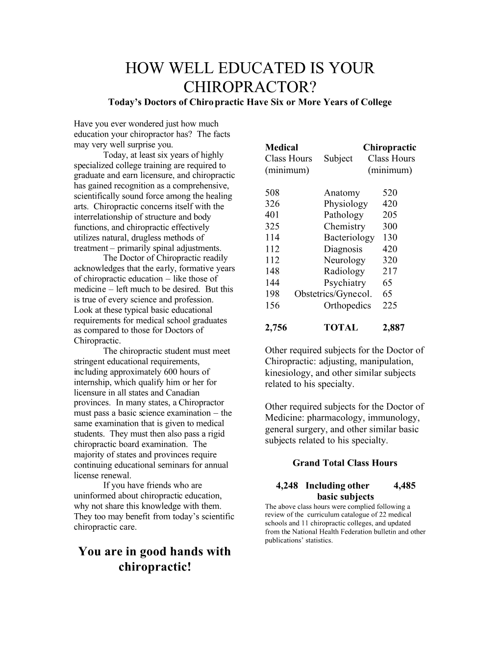 HOW WELL EDUCATED IS YOUR CHIROPRACTOR? Today’S Doctors of Chiropractic Have Six Or More Years of College